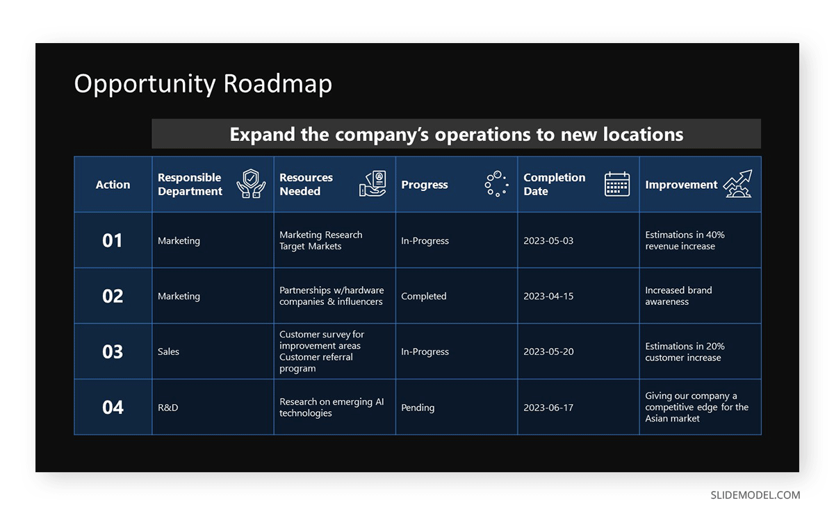 Opportunity Roadmap example for an IT company