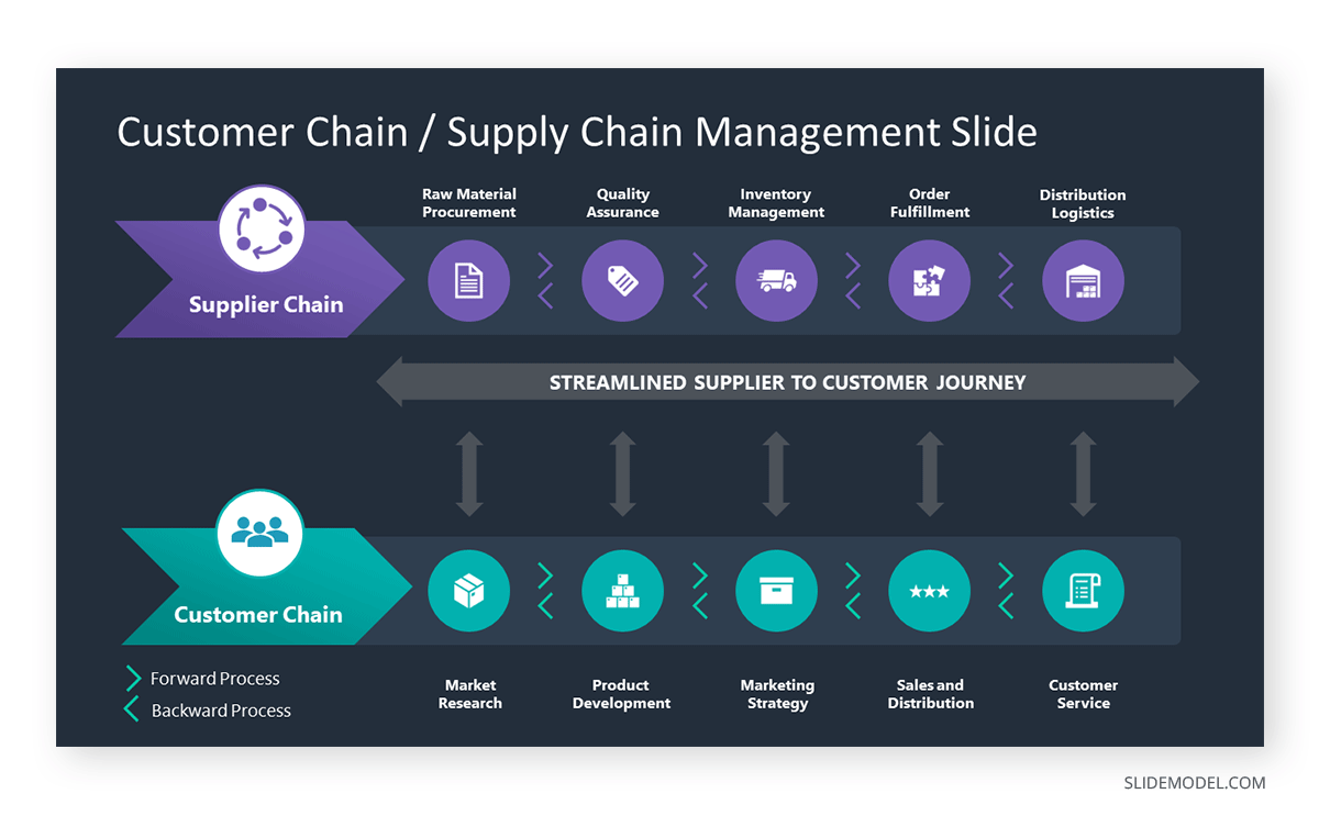 Supply chain management consulting PPT