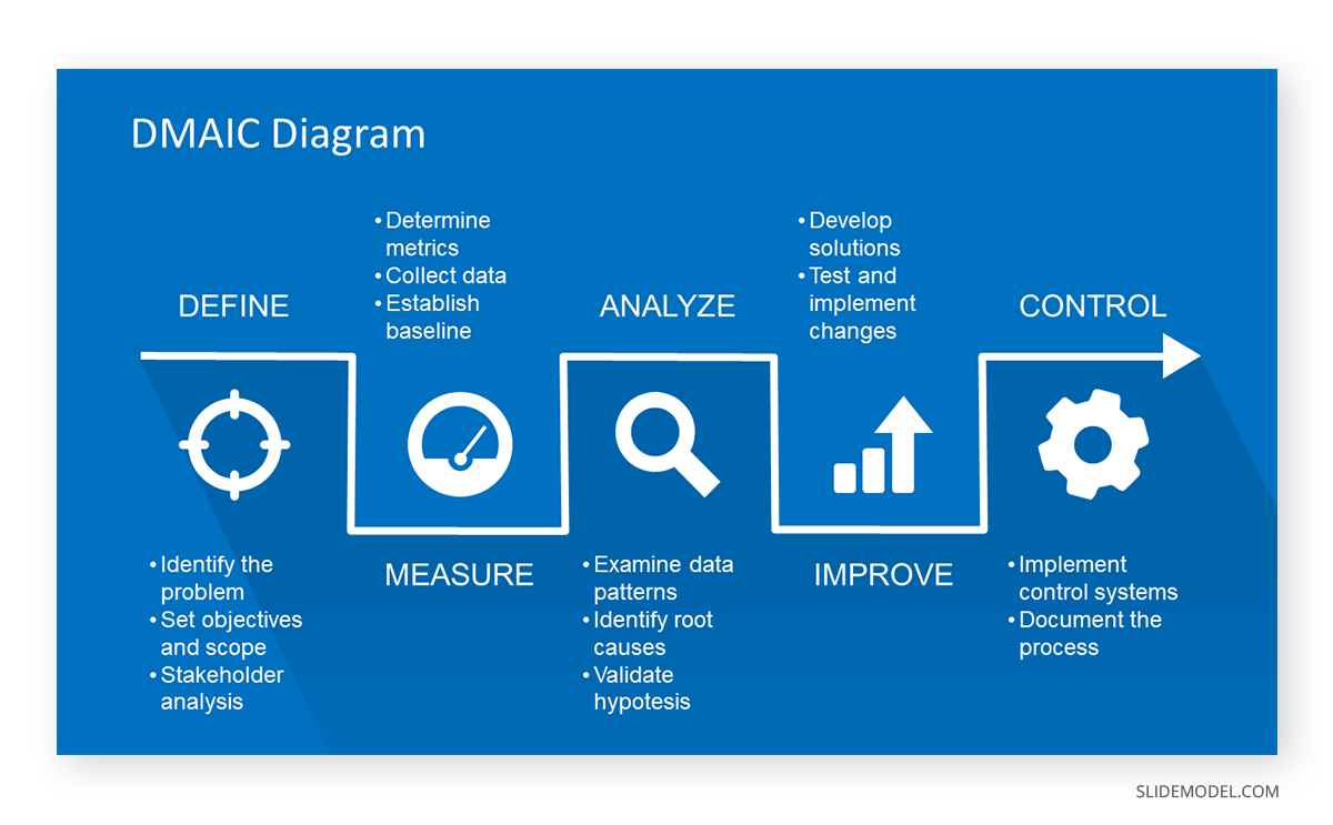 DMAIC slide in a consulting presentation