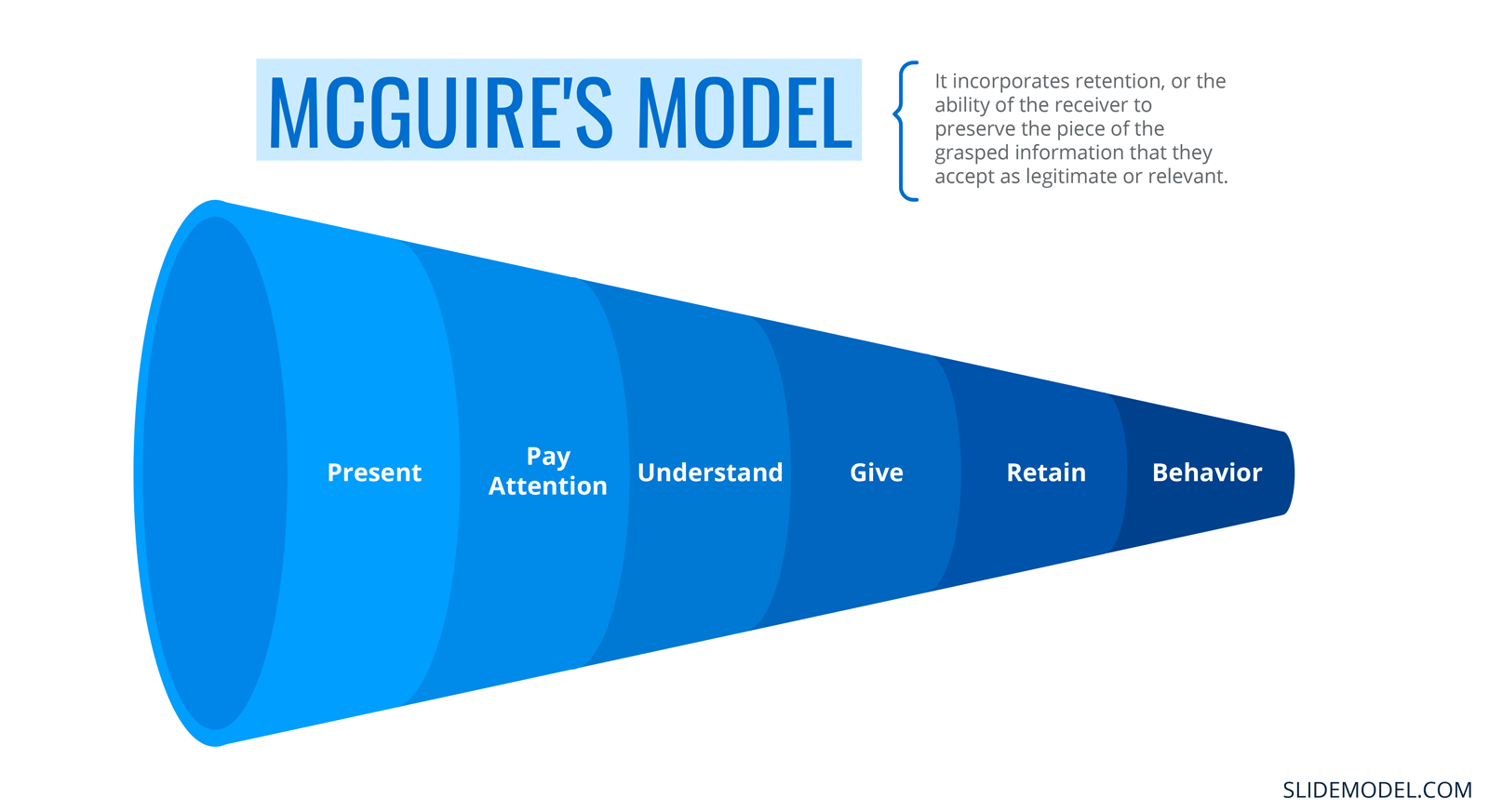 McGuire´'s Model Funnel Design