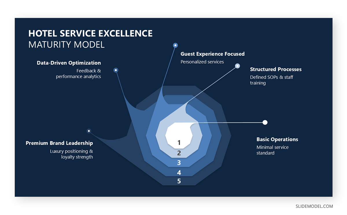 Hospitality industry service excellence maturity model stacked diagram