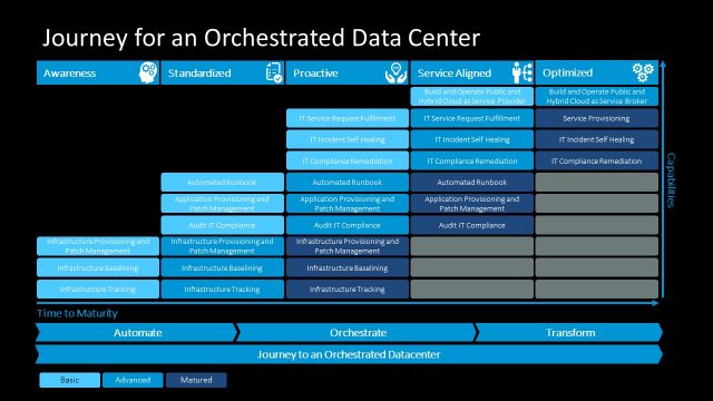 Orchestrated Data Center PowerPoint Template