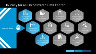 Orchestrated Data Center Design