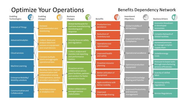 PowerPoint Benefit Dependency Operations Slide