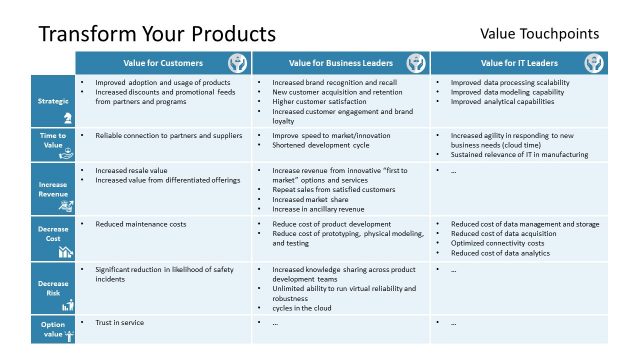 Product Digital Transformation Touch Points
