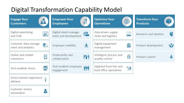 Capability Model PPT Digital Transformation