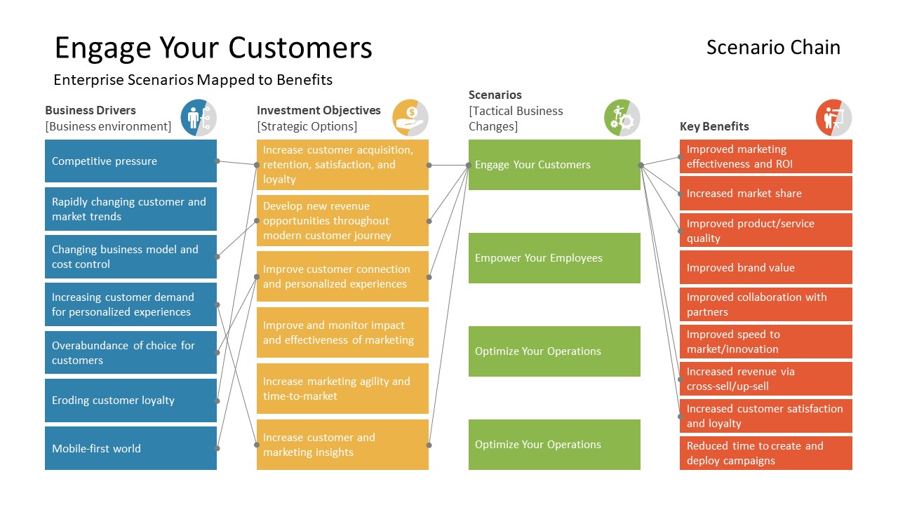 Chain Scenarios to Engage Customers