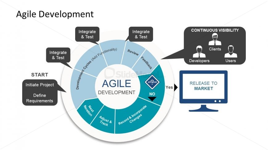 Slide of Iterative Cycles Agile