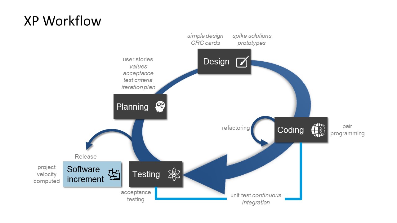 what-is-the-extreme-programming-methodology-lucidchart-blog