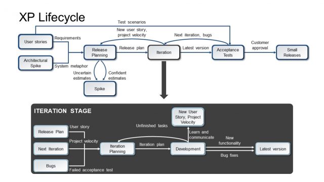 Extreme Programming LifeCycle PowerPoint - SlideModel