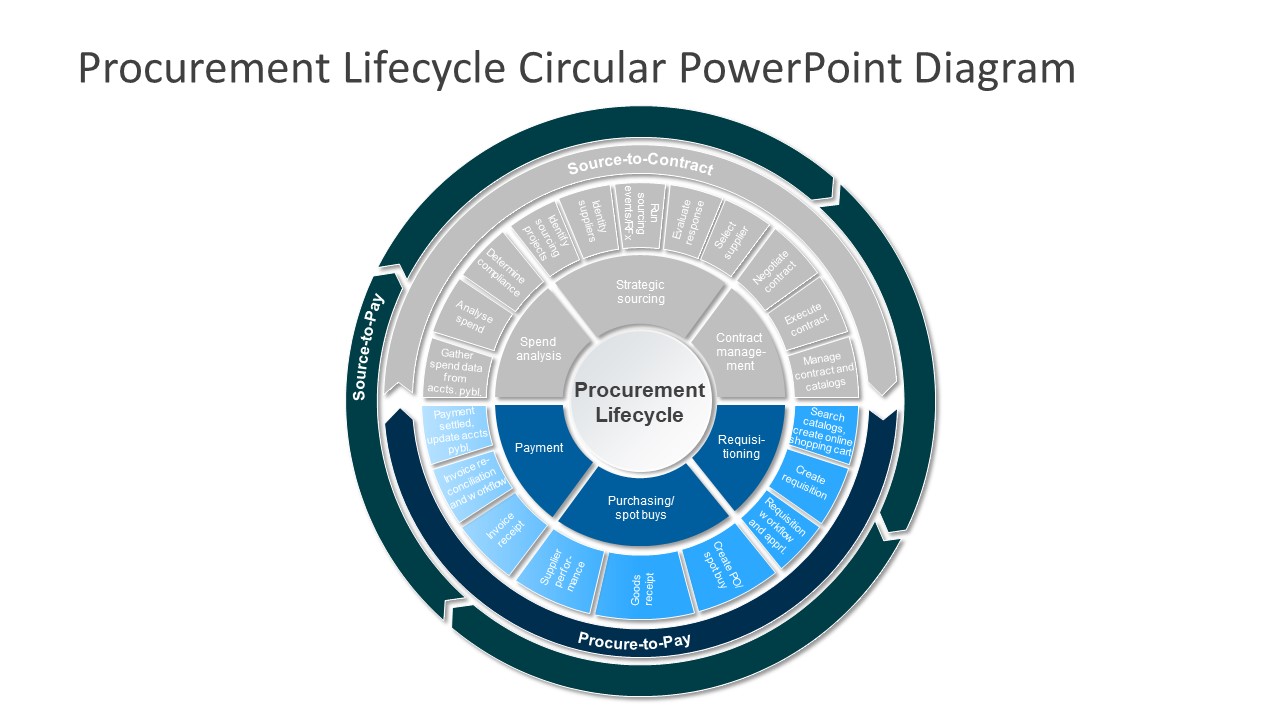 Procurement Lifecycle Diagram Template
