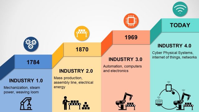 PowerPoint Timeline Template for Industry