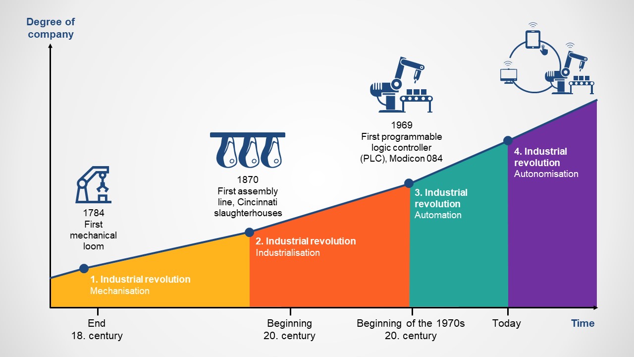 Industry 4.0 Timeline Graph