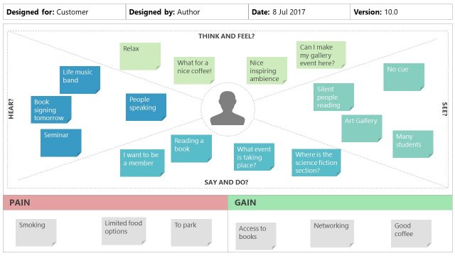 4 Segment Empathy Map PPT