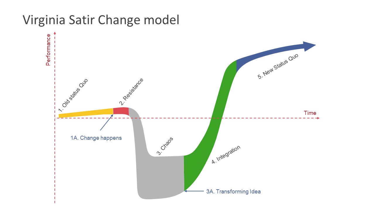 Graph of Change Management Model