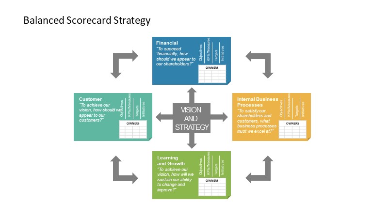 Evaluation of KPIs Scorecard