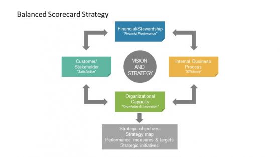 Process Cycle for Balanced Scorecard Presentation - SlideModel
