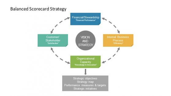 Strategic Management Balanced Scorecard PPT - SlideModel