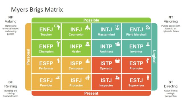 Myer Briggs Matrix PowerPoint Template