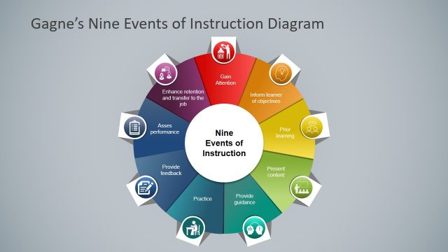 Gagne Nine Events of Instruction Diagram