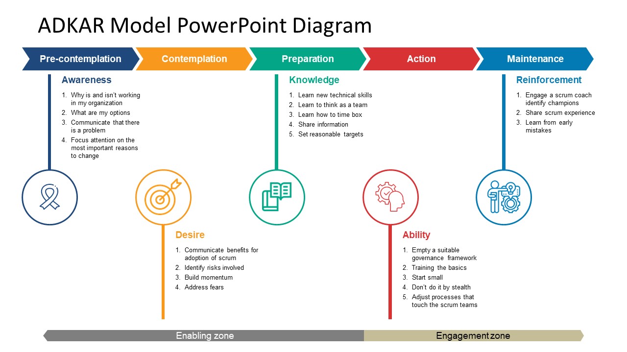 Change Management PowerPoint Diagram 