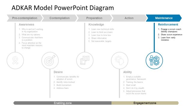 Animated Change Management ADKAR PPT