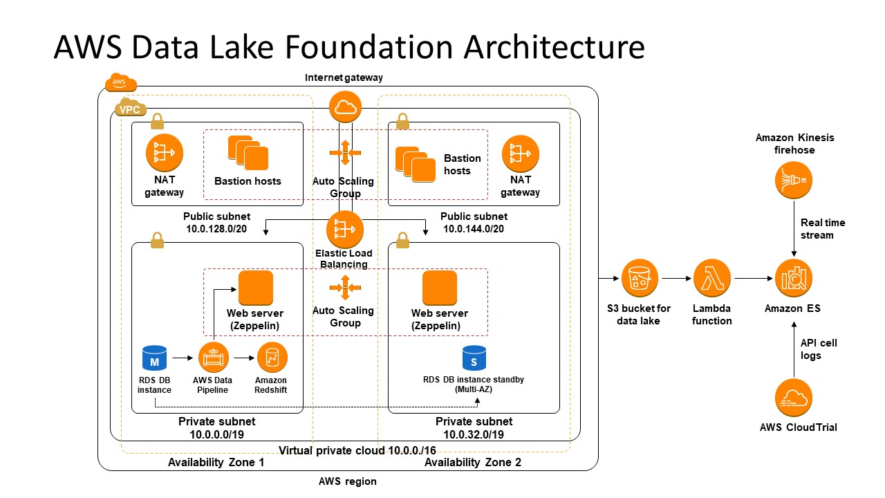 Aws Data Lake Foundation Architecture Slidemodel | Hot Sex Picture