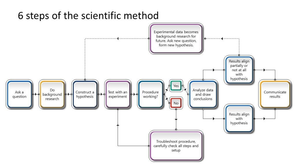 6 Steps Scientific Method PowerPoint - SlideModel