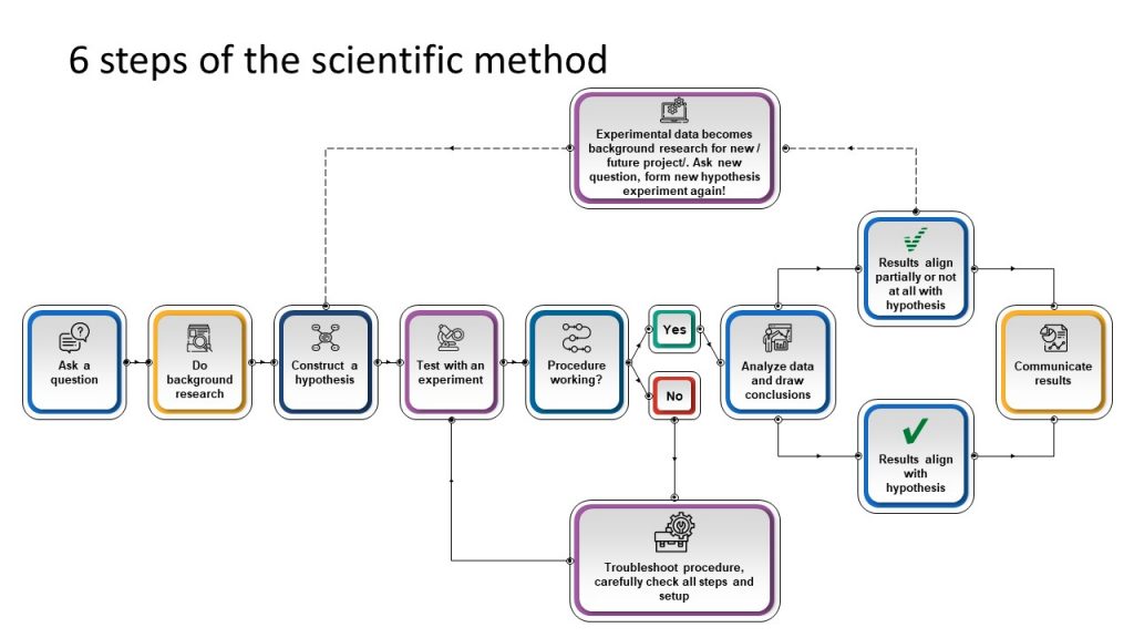 Scientific Method 6 Steps Flow Chart PPT - SlideModel