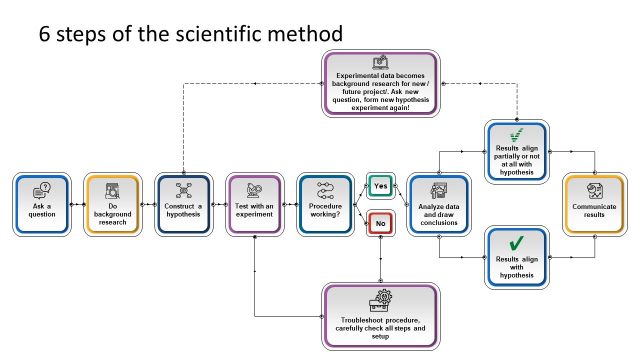 Scientific Method 6 Steps Flow Chart PPT