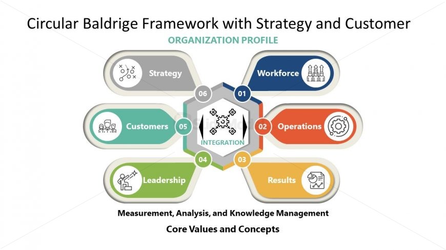 Strategy and Customer Baldrige Framework