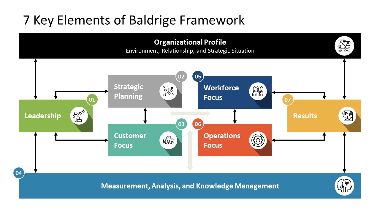 7 Key Elements of Baldrige Framework