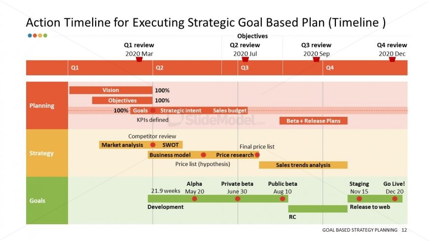 Goal Based Strategy Planning Timeline
