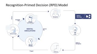 Presentation of Mental Simulation for RPD