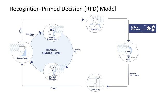 Recognition-primed Decision (RPD) Process Template for PowerPoint