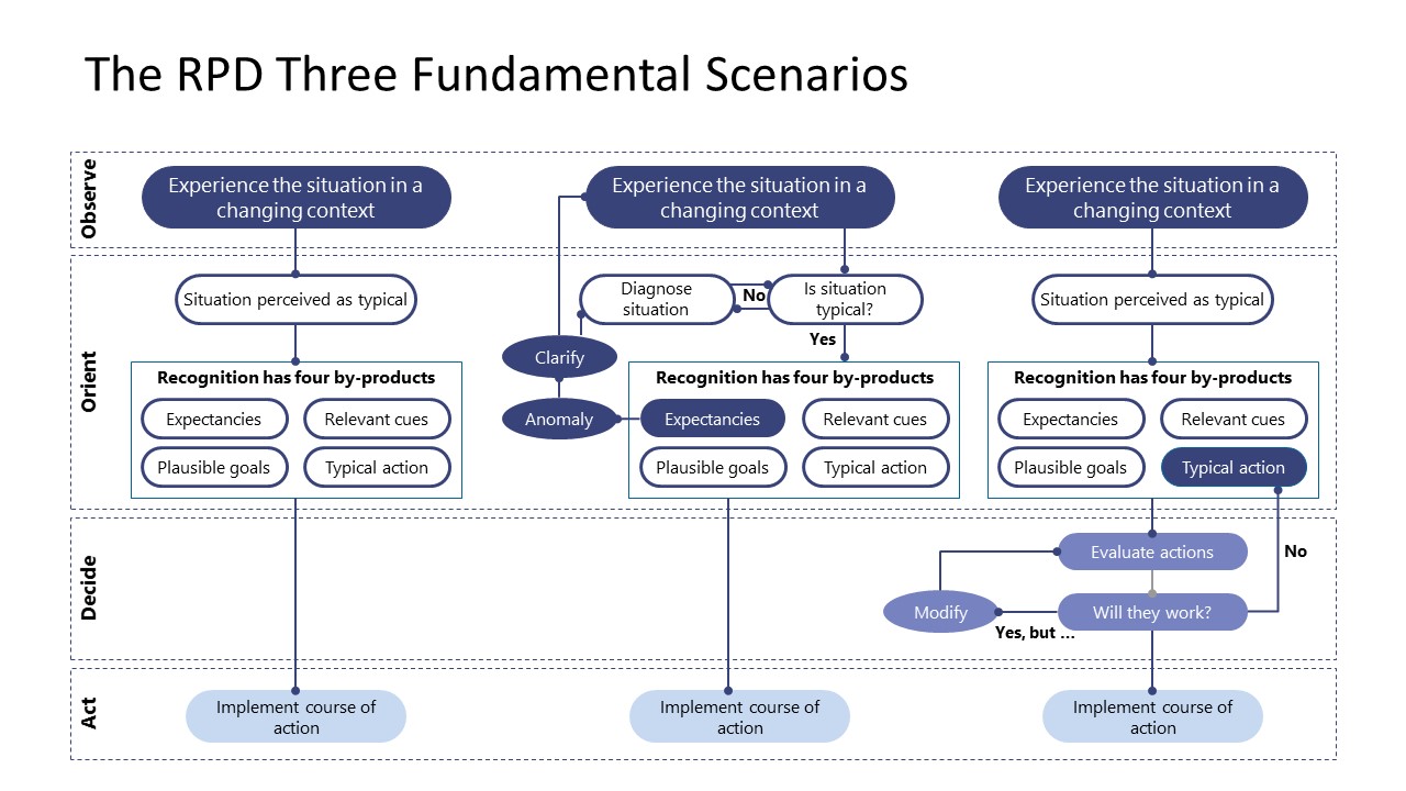 Recognition-primed Decision (RPD) Process Template For PowerPoint ...