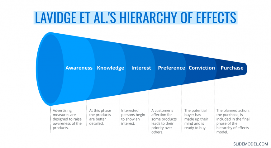 14-lavidge-hierarchy-of-effects-model-illustration-slide-template ...