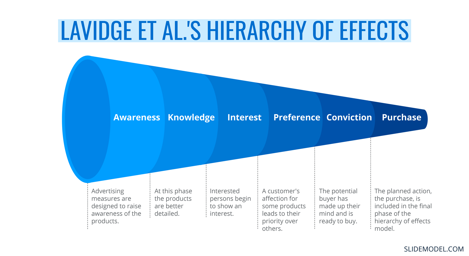 Lavidge Et Al Hierarchy of Effects
