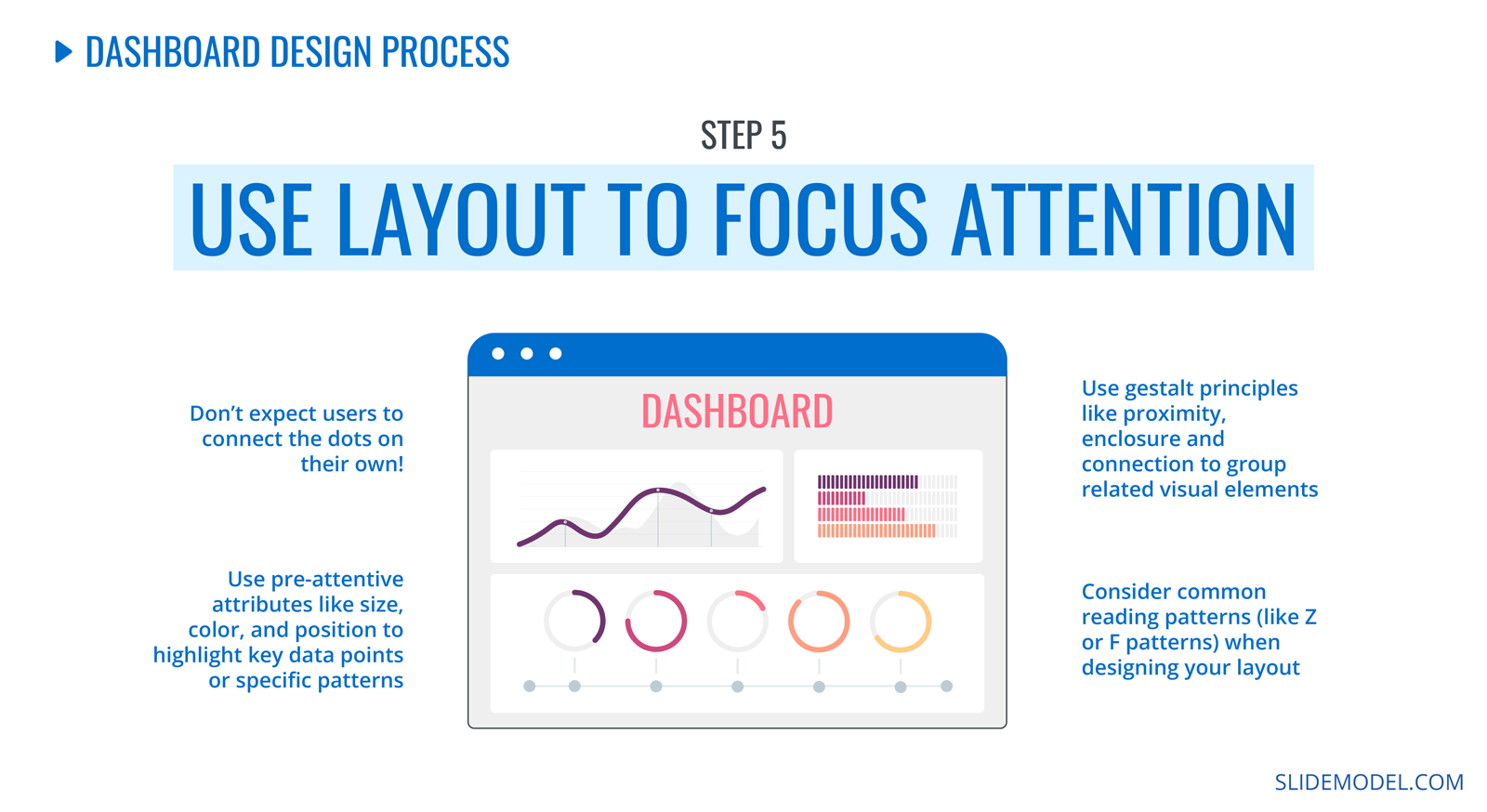 Dashboard Design Process. Step 5: Use a layout to focus attention