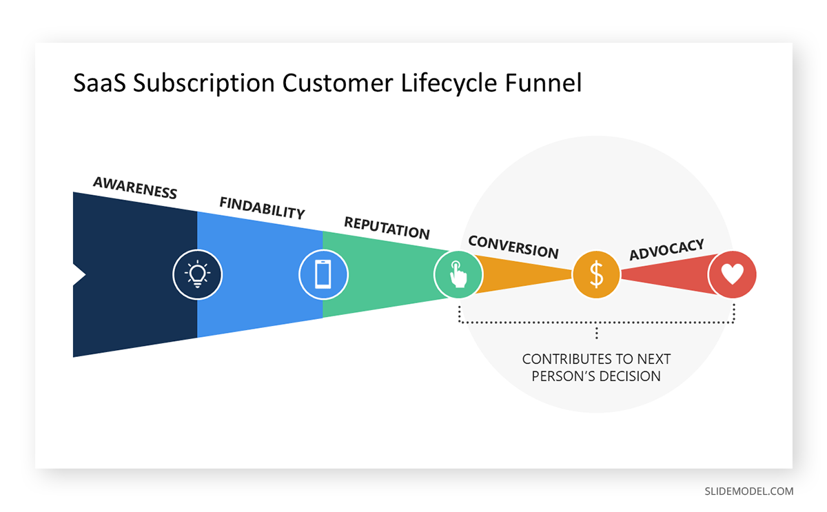Journey map diagram as funnel format sample