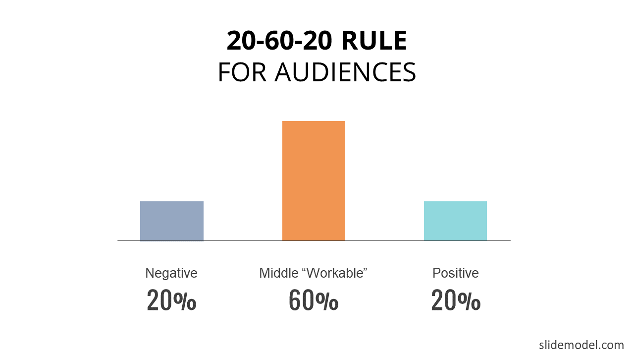 20-60-20 Rule chart in PowerPoint representing Negative, Middle Workable audience and Positive audience