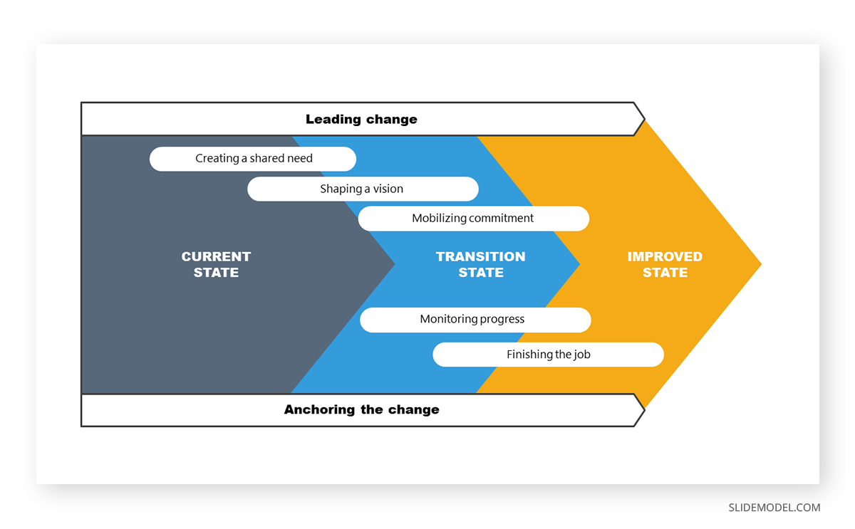 Change management stages slide