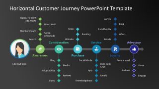 Marketing Customer Experience Model