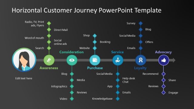 Slide of Customer Journey Timeline