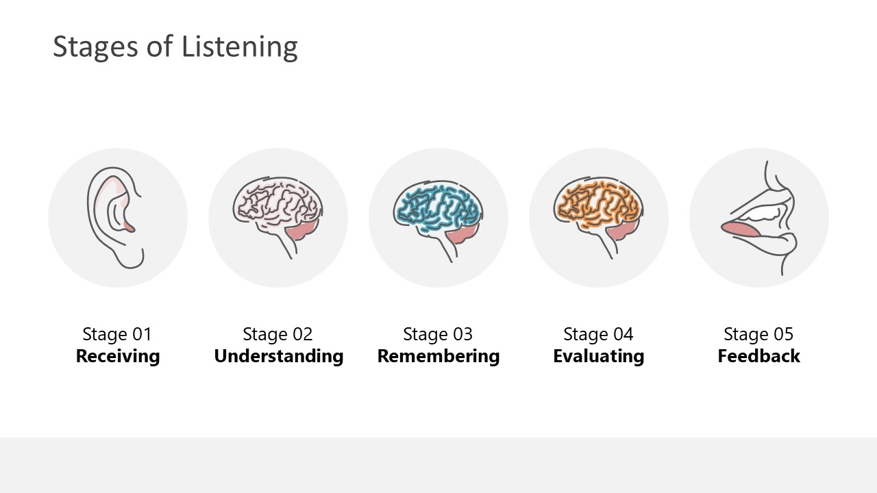 Listening Process 5 Steps PowerPoint - SlideModel