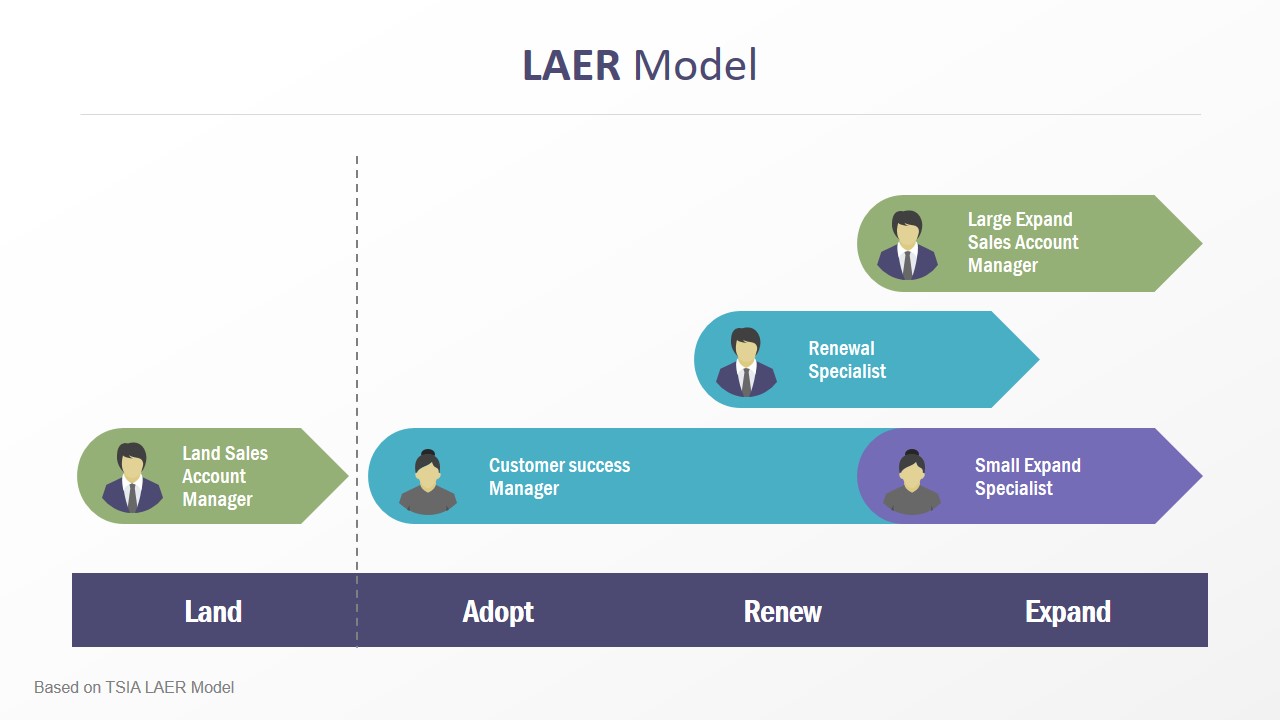 LAER Model of Customer Success Slide