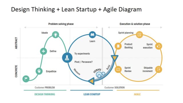 Design Thinking Lean Startup Agile Diagram for PowerPoint