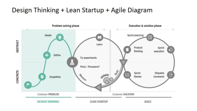 PowerPoint Design Thinking Startup and Agile