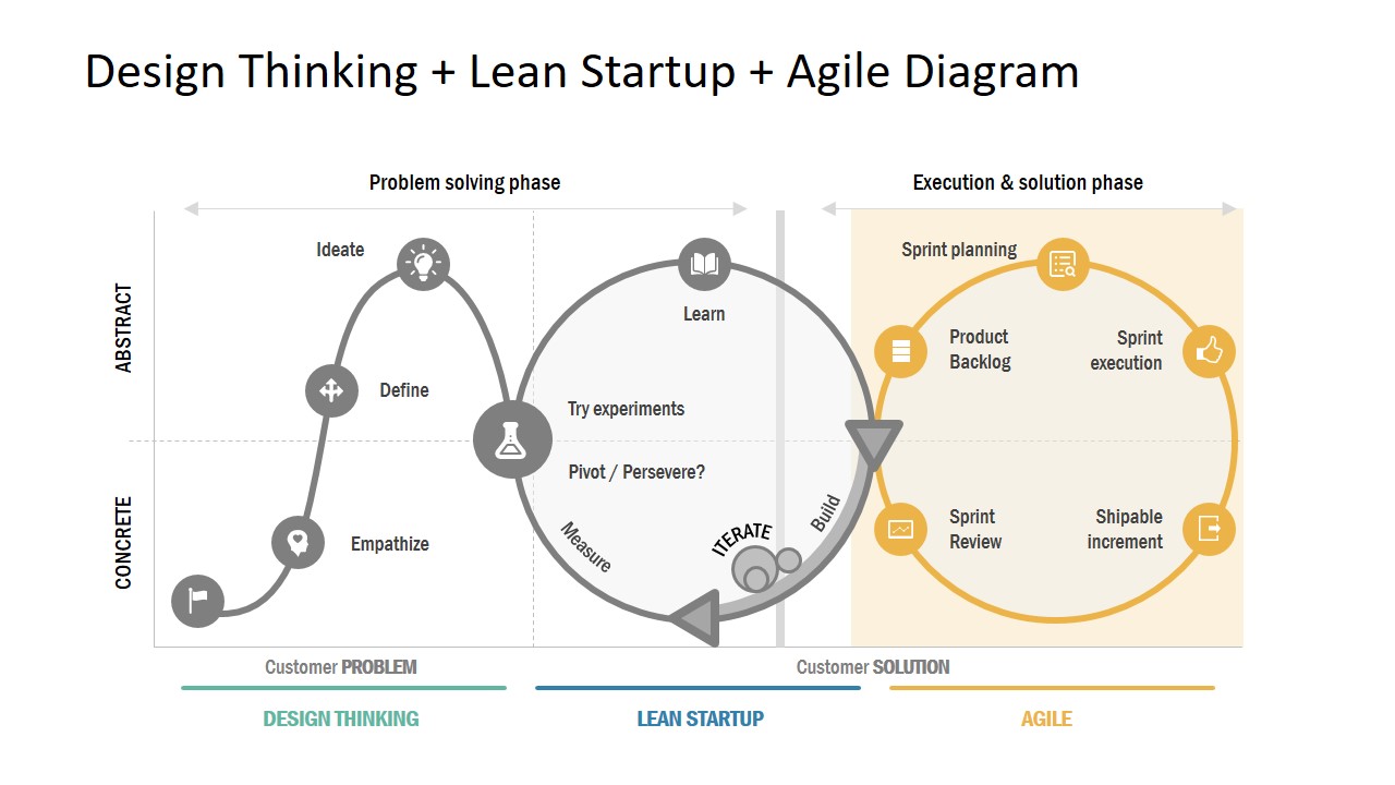 Presentation of Agile Lean Startup and 