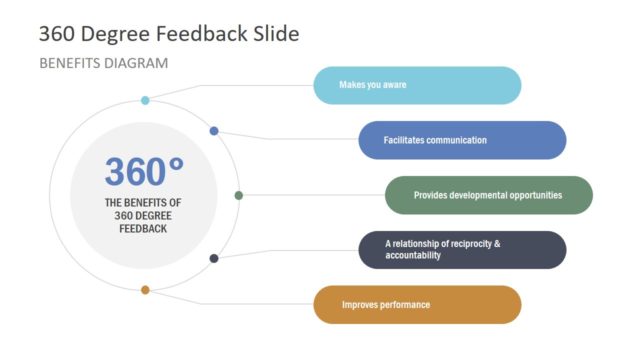 360 Degree Feedback Diagram Benefits PPT